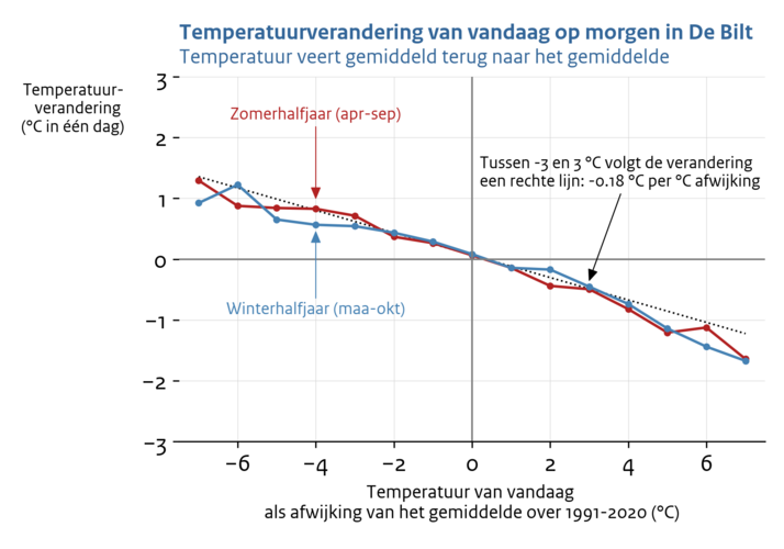  Grafiek van verband tussen de dagelijkse temperatuurafwijking van het langjarig gemiddelde en de gemiddelde dag-tot-dag temperatuurverandering, in het winterhalfjaar (oktober-maart) en zomerhalfjaar (april-september) in De Bilt in de periode 1991-2020..