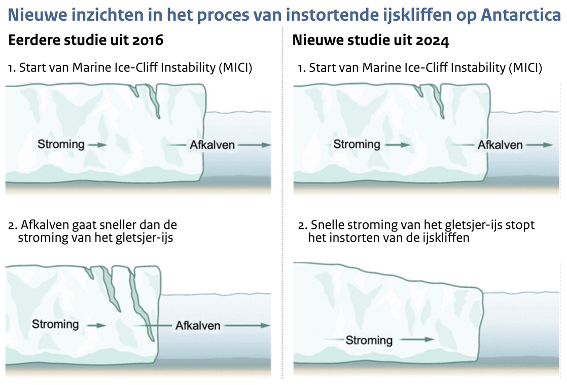 illustratie van instortende ijskliffen op Antarctica