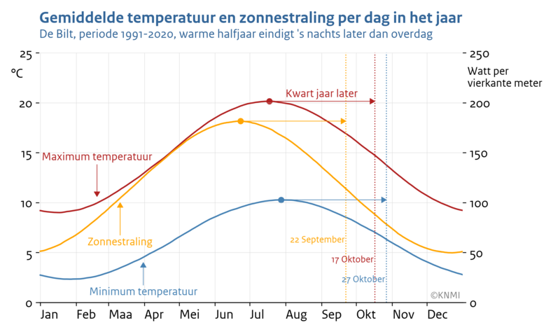 Lijngrafiek van de gemiddelde zonnestraling, maximumtemperatuur en minimumtemperatuur voor ieder dag in het jaar in de periode 1991-2020