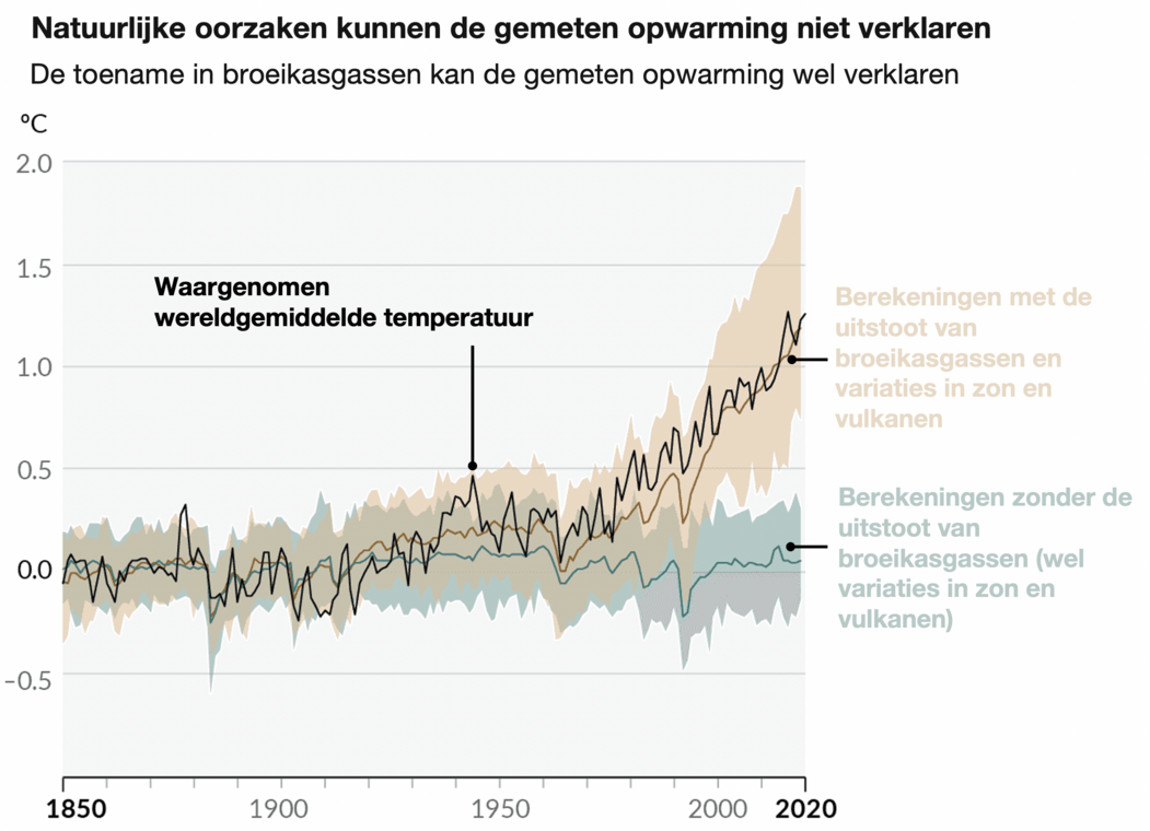 grafiek van de wereldgemiddelde temperatuur