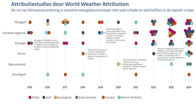 Overzicht van de attributiestudies door World Weather Attribution in de afgelopen 10 jaar, onderverdeeld naar type gebeurtenis en lokatie