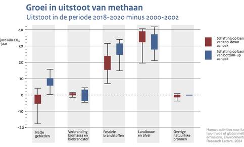 Staafdiagram met het verschil in methaan uitstoot tussen 2018-2020 en 2000-2002 voor verschillende bronnen