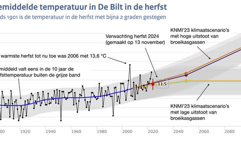 Lijngrafiek met de gemiddelde herfsttemperatuur in De Bilt van 1901 tot 2024 en vier scenario's voor 2050 en 2100