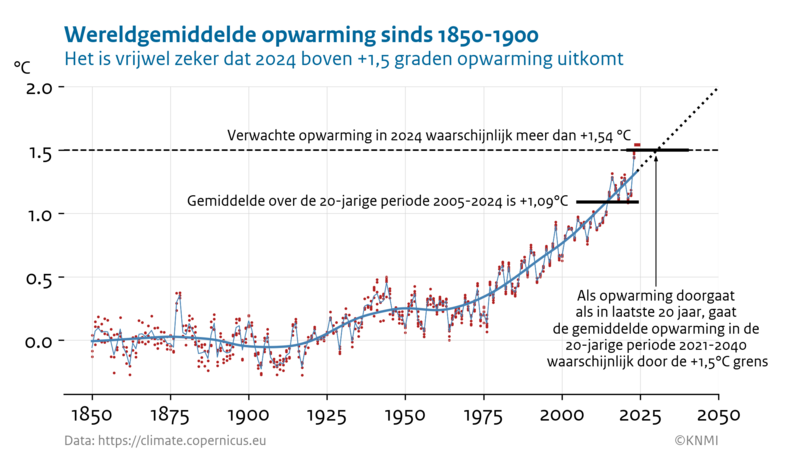 Lijngrafiek van de wereldgemiddelde opwarming ten opzichte van 1850-1900 tot nu.