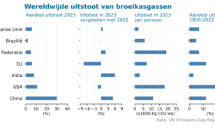 Staafdiagram met het aandeel van landen in de wereldwijde uitstoot van broeikasgassen in 2023 en in de totale uitstoot tussen 1850 en 2022