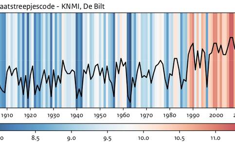 afbeelding waa ieder verticaal streepje staat voor één jaar, van het begin van de metingen in 1901 t/m 2024. De kleur van het streepje geeft de gemiddelde temperatuur van dat jaar aan: blauw voor relatief koele jaren, rood voor relatief warme jaren