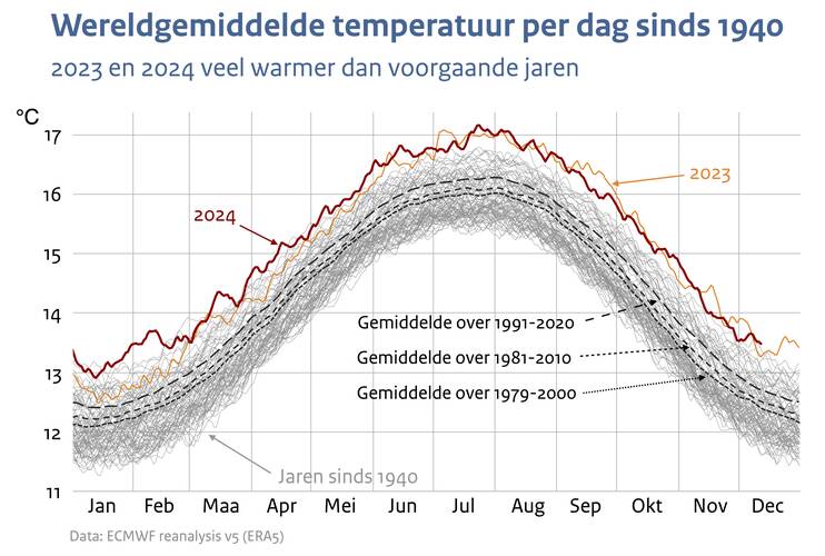 Grafiek met de wereldgemiddelde temperatuur per dag vanaf 1940