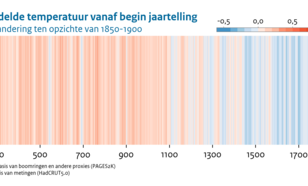 Serie van blauwe en rode verticale strepen voor ieder jaar vanaf het begin van de jaartelling, kleur geeft de wereldgemiddelde temperatuur weer als afwijking van de temperatuur in de periode 1850-1900.