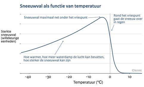 Lijngrafiek die schematisch het verband geeft tussen sneeuwval en temperatuur. Sneeuwval is maximaal bij temperaturen van enkele graden onder 0 °C. De oplopende lijn bij temperaturen onder nul geeft de Clausius-Clapeyron relatie weer.