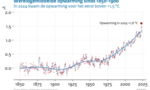 Lijngrafiek van de wereldgemiddelde temperatuur sinds eind 19de eeuw