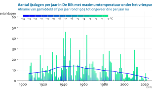 Staafdiagram met voor elk jaar sinds 1906 het aantal ijsdagen in De Bilt. De kleur van de staafjes geeft de maximumtemperatuur van de ijsdagen in dat jaar.