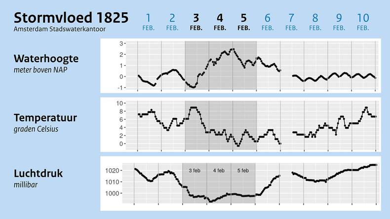 grafieken met waarnemingen (uurlijks) van het Stadswaterkantoor te Amsterdam in de periode 1-10 februari 1825. De waterhoogte (Amsterdams Peil) is gemeten op het IJ, dat in die tijd nog een open verbinding had met de zee. 