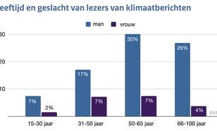 Verdeling van de klimaatberichtlezers naar geslacht en leeftijdscategorie