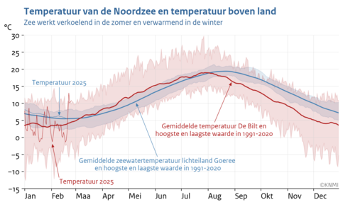 Lijngrafiek met voor ieder dag van het jaar de gemiddelde temperatuur in De Bilt en de zeewatertemperatuur op lichteiland Goeree in de periode 1991-2020. De koudste en warmste dag in die periode is met shading weergegeven.