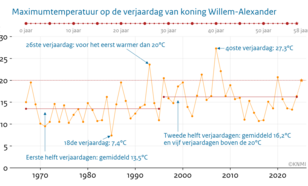 Afbeelding 1. Maximumtemperatuur in De Bilt op 27 april, de verjaardag van Koning Willem-Alexander, vanaf zijn geboorte in 1967 tot 2025. De waarde voor 2025 is de verwachte temperatuur op 27 april 2025. Bron: KNMI. 