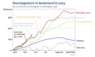 Lijngrafiek van het doorlopend neerslagtekort in Nederland vanaf 1 april 2025 in vergelijking met andere jaren. 