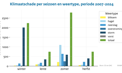 grafiek met de klimaatschade, uitgedrukt in miljoenen euro’s uitgekeerd voor schade per seizoen en weertype (2007-2024)
