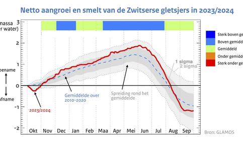 Lijngrafiek die aangeeft hoeveel de Zwitserse gletsjers in massa toenemen in de winter van 2023 en weer afnemen in de zomer van 2024. Ook is het gemiddelde verloop van de massabalans weergegeven over de periode 2010-2020.