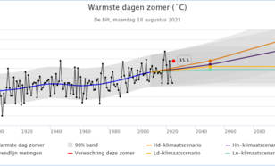 KNMI klimaatdashboard met Maximumtemperatuur van de warmste zomerdagen in De Bilt