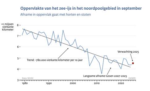Lijngrafiek van het oppervlakte aan zee-ijs in september in het noordpoolgebied vanaf 1979 tot 2025