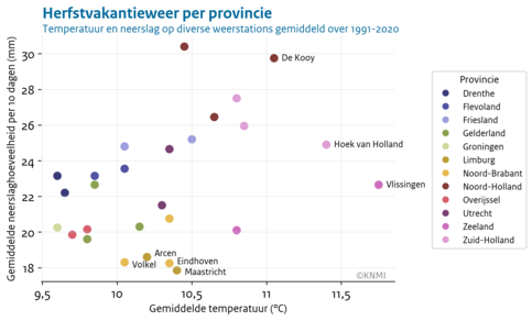 Scatterplot met de gemiddelde neerslag en temperatuur op automatische weerstations over de periode 1991-2020 op de x-as en y-as. Ieder station is weergegeven met een gekleurde stip, de kleur is verschillend voor iedere provincie