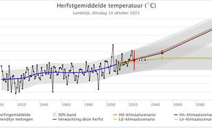 lijngrafiek van de landelijk gemiddelde temperatuur in de herfst sinds 1901 met waardes voor 2050 en 2100 volgens de KNMI'23 klimaatscenario's