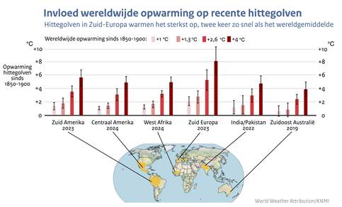 Staafdiagram met de mate van opwarming van hittegolven sinds 1850-1900 voor verschillende niveau's van mondiale opwarming: 1 graad, 1,3 graad, 2,6 graad en 4 graden voor hittegolven in zes gebieden verspreid over de wereld