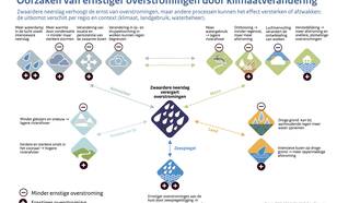 overzicht van alle processen die een rol spelen in de verandering in overstromingen in een opwarmende wereld