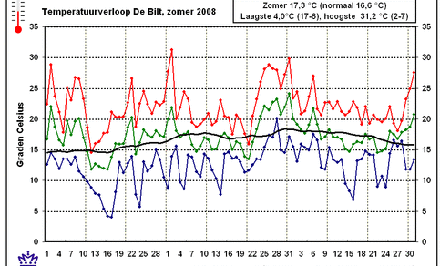 Temperatuurverloop in De Bilt in de zomer van 2008