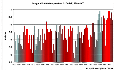 Jaargemiddelde temperatuur 2004