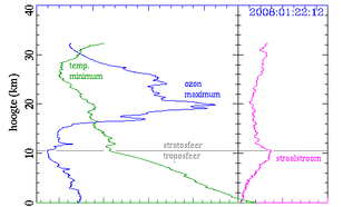 KNMI-ozonsondeoplating van 22 januari 2008 vanuit De Bilt