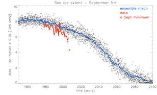 rode lijn: waarnemingen; zwarte bolletjes: verwachtingen klimaatmodel; blauwe lijn: gemiddeldde van door klimaatmodellen bereke