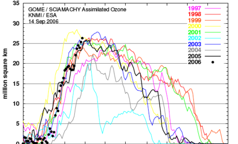 Omvang ozongat boven de Zuidpool in de afgelopen tien jaar
