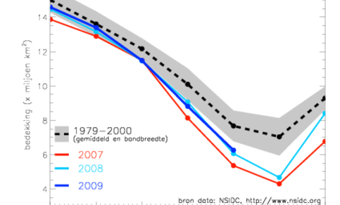 Figuur 1: IJsbedekking op de noordpool in de zomers van 2007 (rood), 2008 (lichtblauw) en 2009 (donkerblauw). Het gemiddelde over 1979-2000 en de jaar-tot-jaar variaties over die periode zijn weergegeven in zwart en grijs