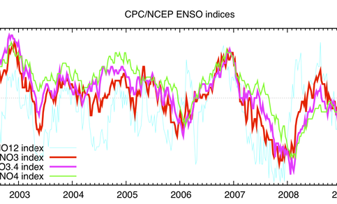 Het verloop van verschillende aspecten van El Niño over de afgelopen acht jaar (bron NCEP/CPC)