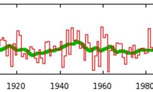 Figuur 5: verloop van de Centraal Nederland Temperatuur gemiddeld over het voorjaar (Bron: KNMI)
