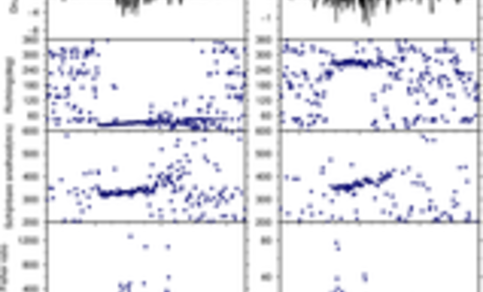 Analyse van de signalen op infrageluid arrays in Kazakhstan (I13KZ, links) en Rusland (I46RU, rechts). Van beneden naar boven: signaal coherentie, snelheid, richting en gemeten drukverschillen als functie van de tijd (UTC op 15 februari 2013) (Bron: KNMI)