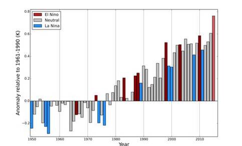 Afwijking van de wereldgemiddelde temperatuur ten opzichte 1961-1990 gebaseerd op drie dats sets van de temperatuur (bron WMO) 