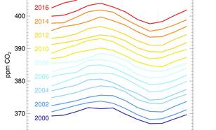 Jaarlijks verloop van de mondiaal gemiddelde CO2-concentratie sinds 2000. ©KNMI