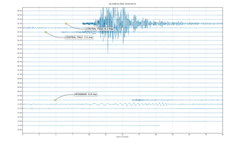 Vergelijking van de registratie door het KNMI van de aardbevingen in Italië en Myanmar. De amplitude (sterkte van de uitwijking) van de Italië-beving is een stuk groter door de kleinere afstand tot Nederland ©KNMI