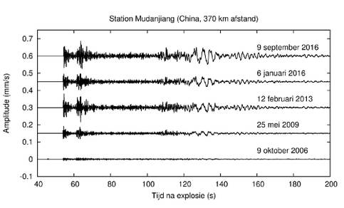 Figuur 2. Seismische signalen van de vijf kernbomproeven van Noord-Korea, gemeten door het seismische station MDJ in Mudanjiang (China). ©KNMI