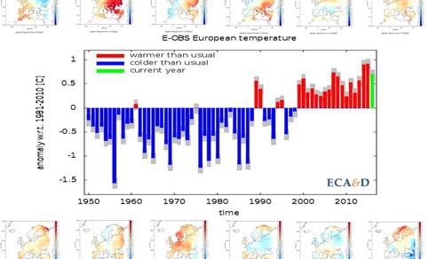 Jaargemiddelde temperatuur Europa tov 1981-2010. Blauw is kouder, rood warmer. De groene balk geeft de temperatuur voor 2016. De kaartjes tonen het maandgemiddelde als afwijking van het langjarig gemiddelde ©KNMI/ECA&D 