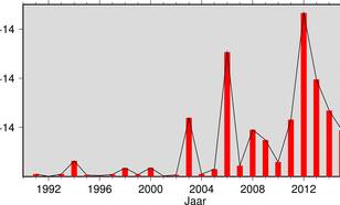 Figuur 2. Het totale seismische moment per jaar toont de laatste jaren een dalende trend ©KNMI