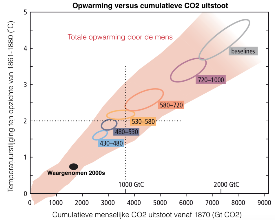Beweging Alstublieft Agressief KNMI - Atmosferische CO2 concentratie blijft stijgen