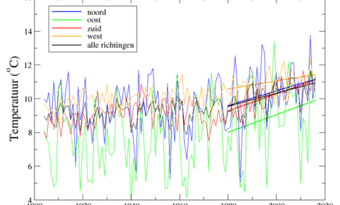 Figuur 2. Temperatuur in De Bilt bij de vier windrichtingen en alle richtingen, met lineaire trends voor de periode 1980-2016. Noord = tussen noordwest en noordoost; enzovoorts.