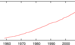 Figuur 2: grafiek met CO2 concentratie op Mauna Loa met een 12-maands lopend gemiddelde