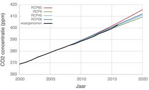 CO2-ontwikkeling volgens de RCP scenario's