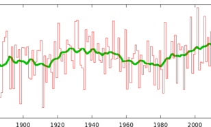 Figuur 2. Temperatuur van de koudste 14-daagse periode van de winter gemiddeld over het land in 40º–50ºN, 65º–95ºW (Berkeley 1880-2013, ERA-interim 2013-2016/17, ECMWF analyses 2017/18). De groene lijn is een 10-jaars lopend gemiddelde. 