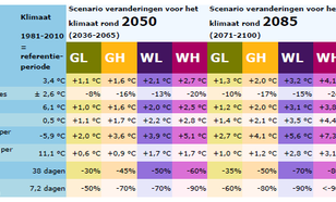 Figuur 2. Samenvatting veranderingen wintertemperatuur KNMI’14 klimaatscenario’s voor Nederland.