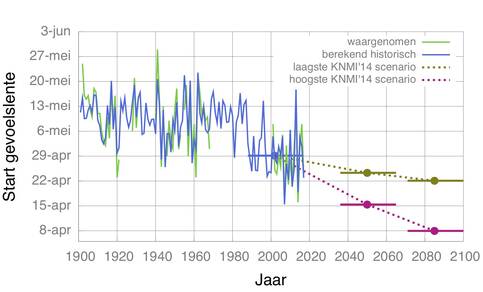 Start van de gevoelslente sinds 1901 en verwachting voor 2050 en 2085